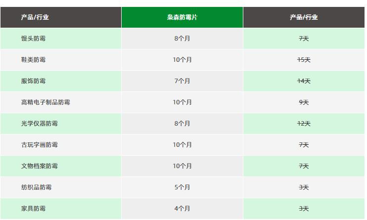 真假防霉片防霉效果模拟测式法